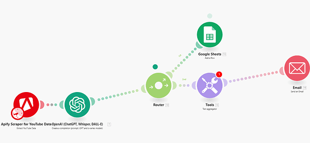 Capture d'écran d'un scénario Make montrant un workflow multi-branches de traitement des leads entrants : webhook, filtres conditionnels, mise à jour Airtable et notification Slack en temps réel