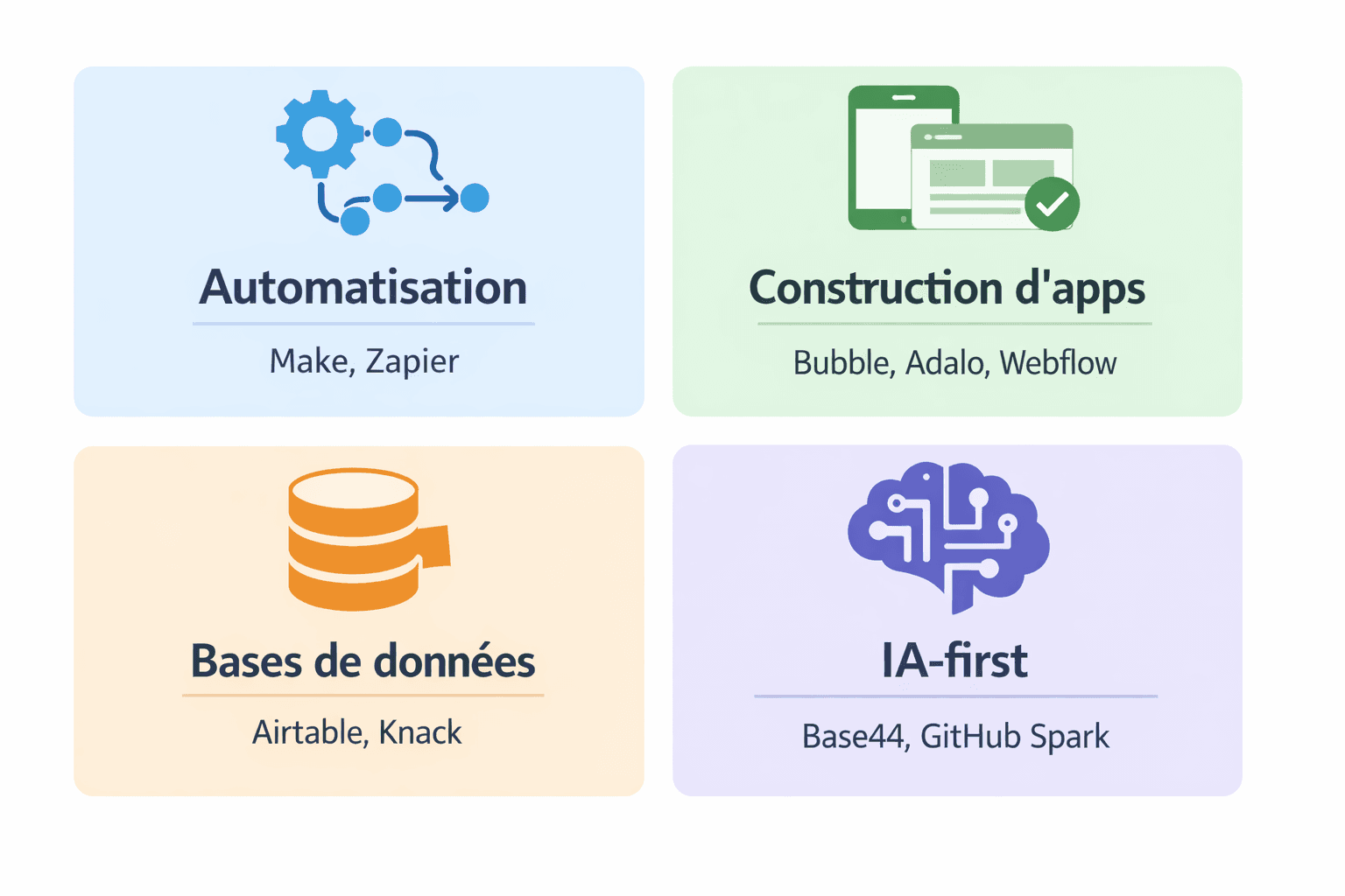 Schéma des quatre catégories d'outils nocode en 2026 : automatisation, construction d'apps, bases de données visuelles et plateformes IA-first avec exemples d'outils pour chaque catégorie