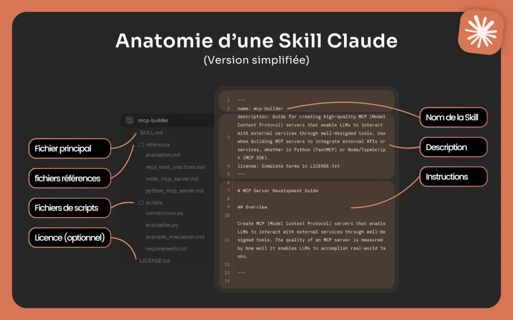 Exemple de fichier SKILL.md ouvert dans un éditeur de texte, montrant le frontmatter YAML avec les champs name et description, puis les instructions de workflow en Markdown structuré en étapes numérotées, pour un Skill de rédaction commerciale