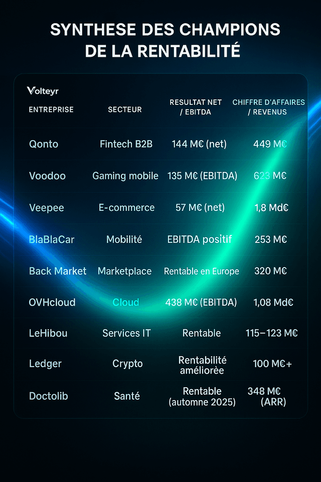 Top 10 des entreprises les plus rentables de la French Tech en 2025 : Qonto, Voodoo, Doctolib, OVHcloud, Veepee, BlaBlaCar.