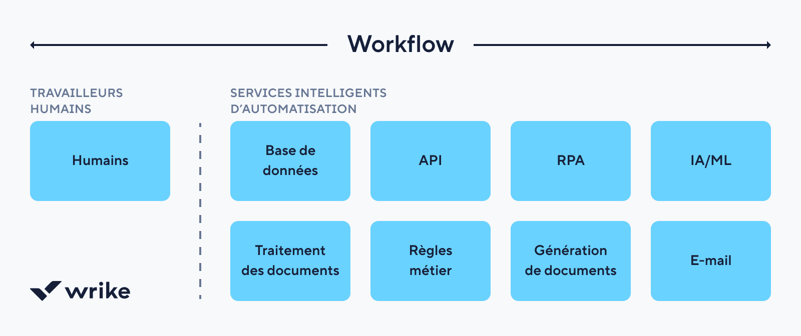 Visuel comparant l'automatisation (API, base de données, IA) à une approche manuelle : les outils optimisent les données et les processus.