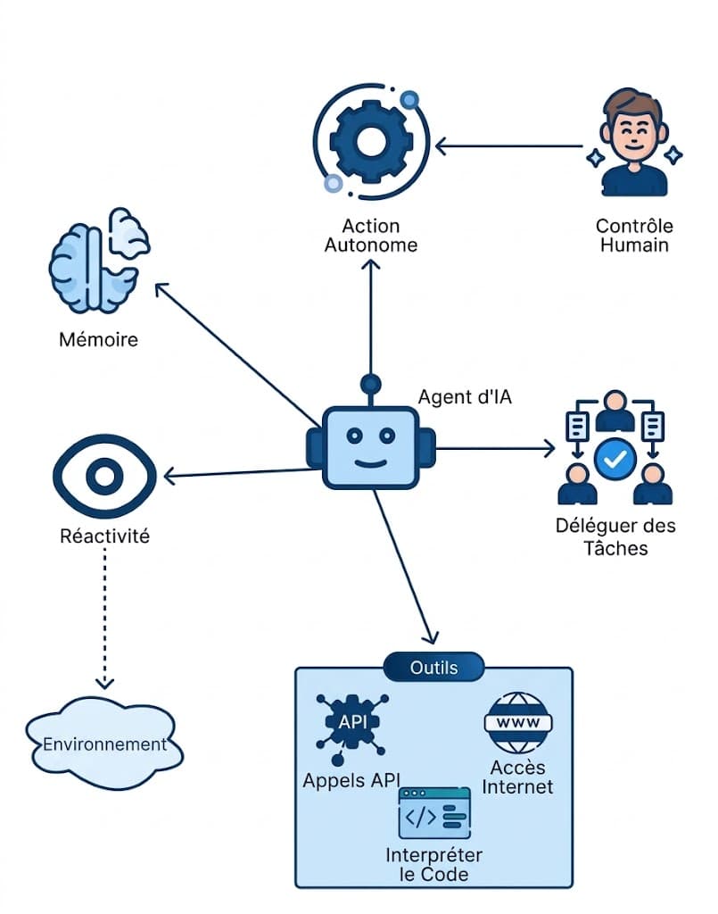 Schéma des 4 composantes d'un agent IA : LLM cerveau, orchestrateur chef de projet, outils bras d'action, mémoire court et long terme