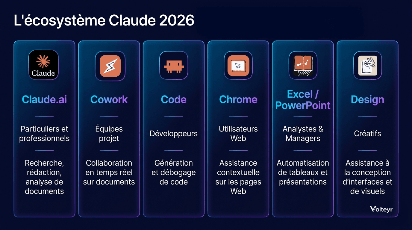 Comparaison des 6 surfaces Claude en 2026 : claude.ai pour la conversation, Cowork pour l'automation desktop, Claude Code pour le développement, Chrome pour la navigation, Excel/PowerPoint pour les documents Office, et Claude Design pour les visuels