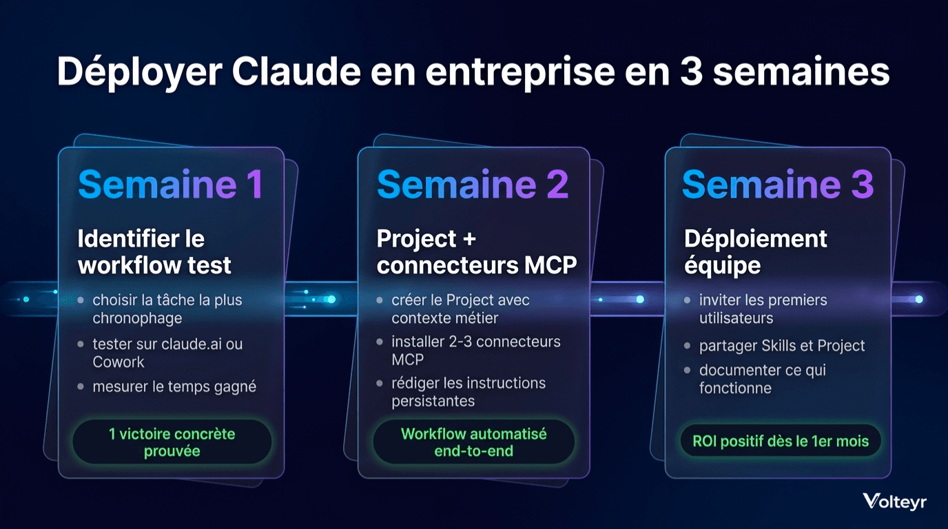 Roadmap de déploiement Claude en entreprise sur 3 semaines : semaine 1 identification du workflow test, semaine 2 Project et connecteurs MCP, semaine 3 partage équipe et Skills, avec les métriques de succès à chaque étape