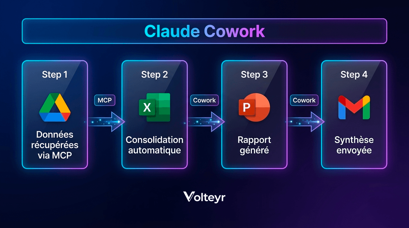 Schéma montrant un workflow automatisé avec Claude Cowork : récupération de données depuis Google Drive via MCP, consolidation dans Excel, génération automatique d'un rapport PowerPoint, envoi synthèse par email, le tout sans intervention humaine