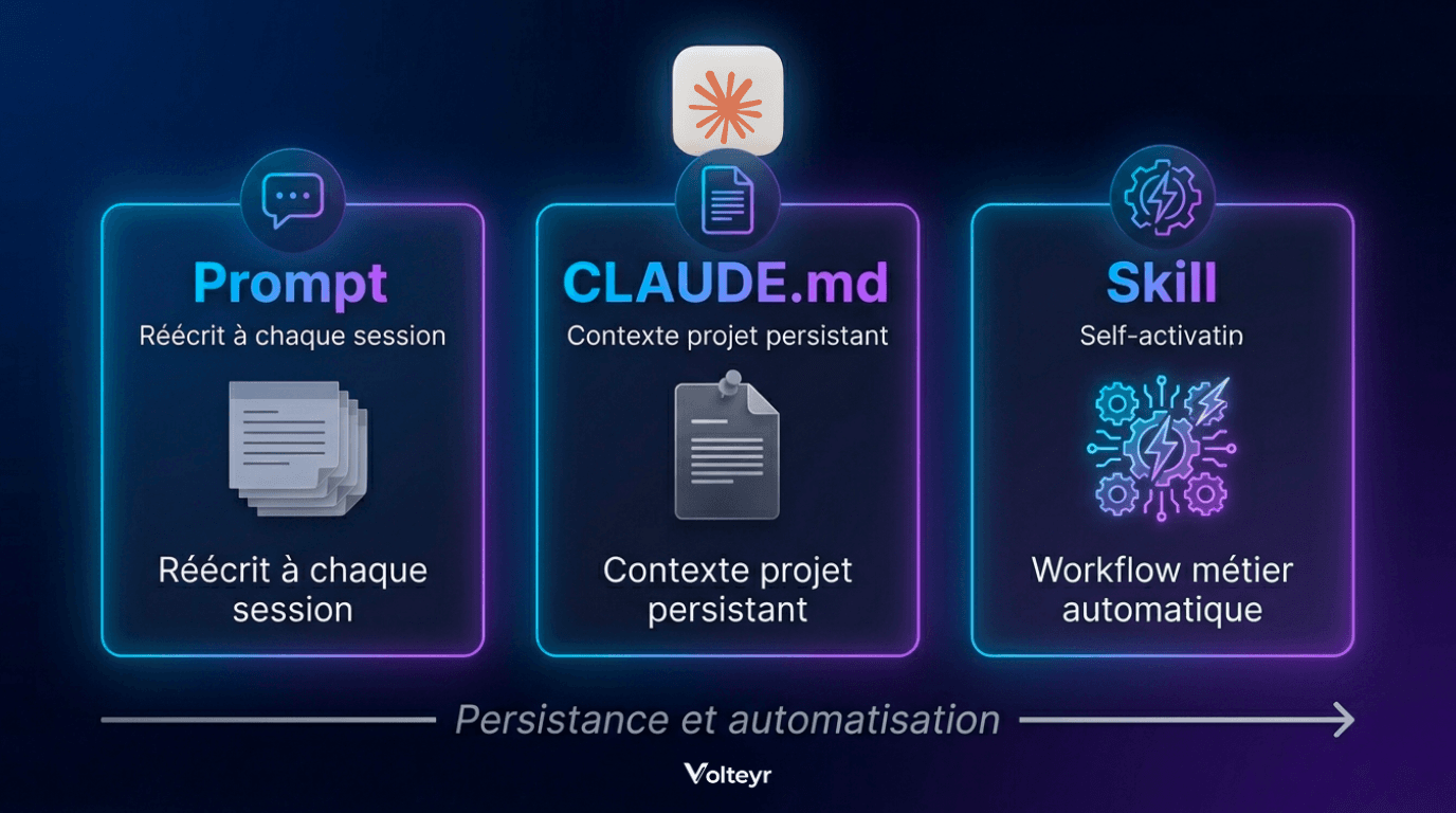 Schéma comparatif montrant la différence entre un prompt ponctuel (réécrit à chaque session), un CLAUDE.md (contexte projet persistant) et un Skill Claude (workflow métier réutilisable qui s'active automatiquement selon le contexte de la demande)