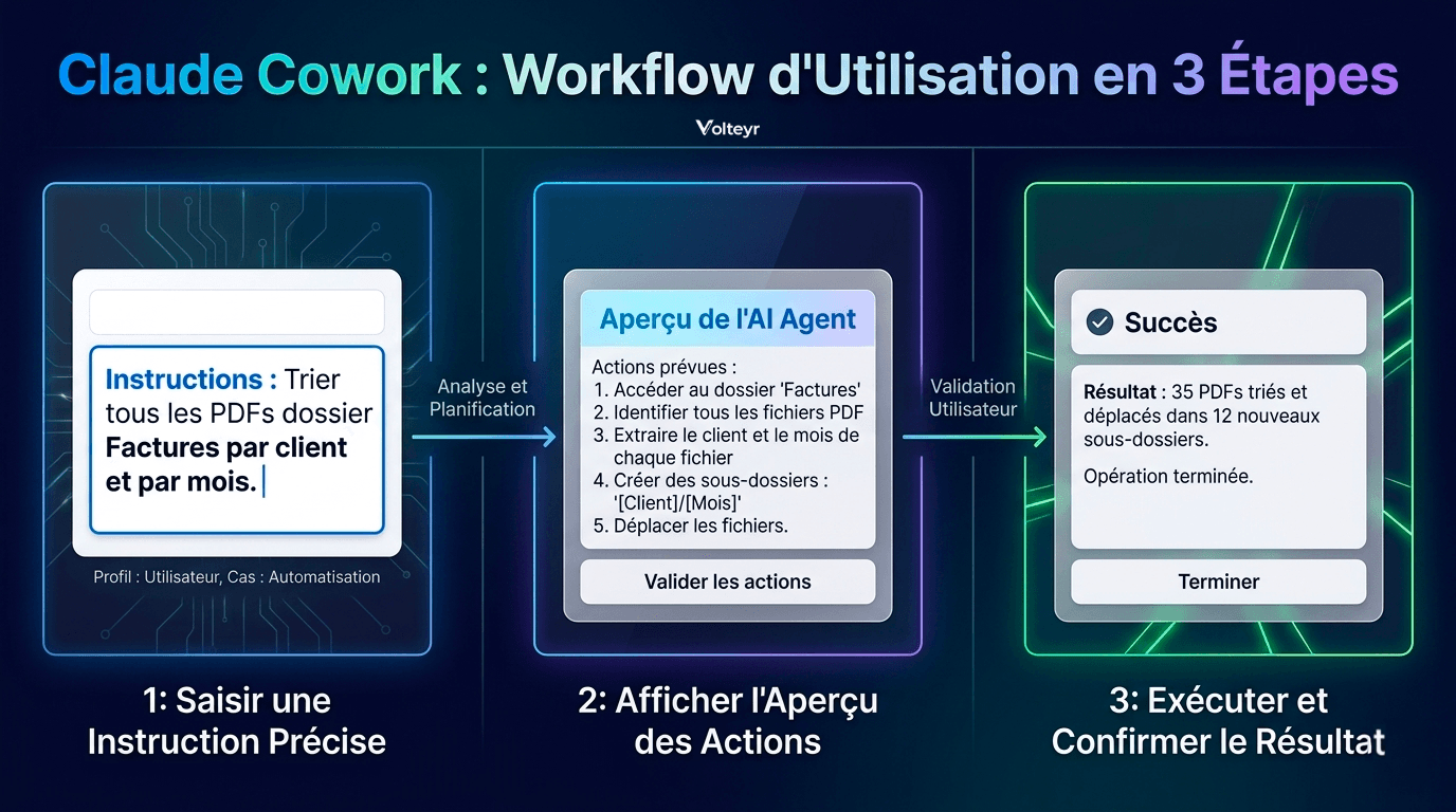 Schéma en 3 étapes du workflow Claude Cowork : instruction précise en langage naturel, aperçu des actions planifiées par l'agent, validation humaine puis exécution avec confirmation du résultat