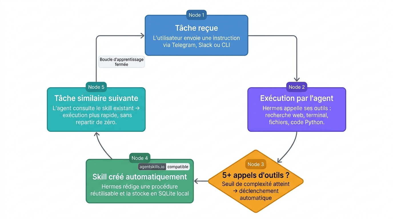 Schéma de l'architecture de l'agent IA Hermès montrant la boucle d'apprentissage fermée : tâche entrante → exécution par l'agent → création automatique d'un fichier skill → réutilisation lors de la prochaine tâche similaire