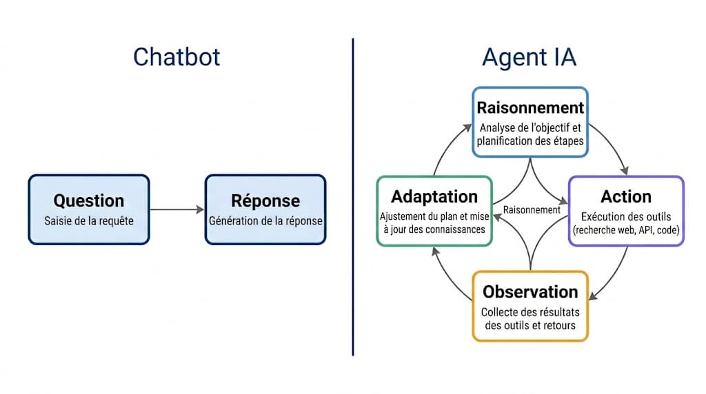 Schéma illustrant le fonctionnement d'un agent IA en entreprise : boucle raisonnement, action, observation, adaptation, versus réponse linéaire d'un chatbot classique