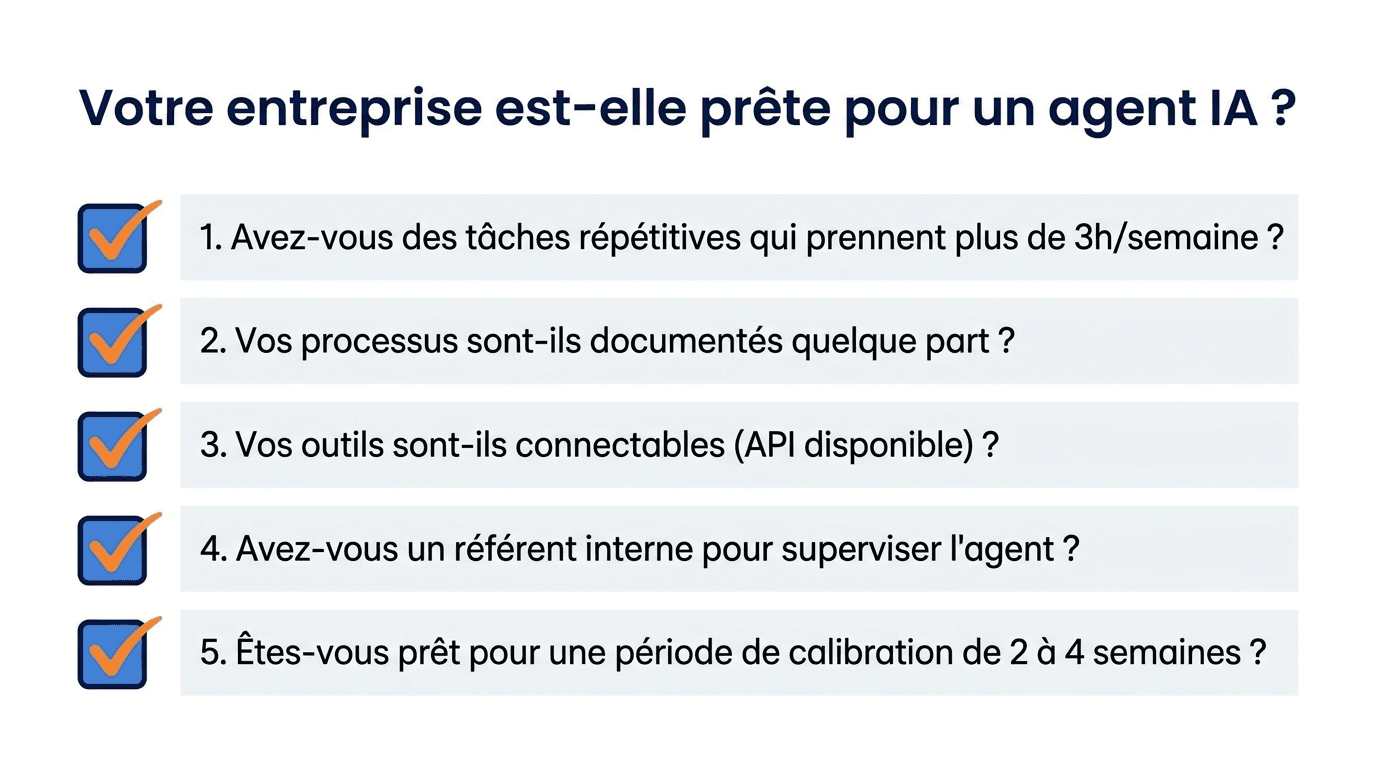 Checklist visuelle des 5 questions à se poser avant de déployer un agent IA en entreprise : tâches répétitives, processus documentés, outils connectables, référent interne, période de calibration