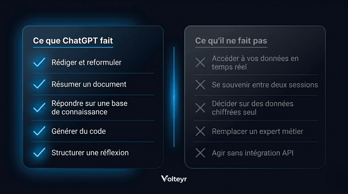 Schéma illustrant les capacités réelles de ChatGPT en entreprise : rédaction, analyse documentaire, génération de code, versus les limites comme l'accès temps réel aux données ou la décision autonome