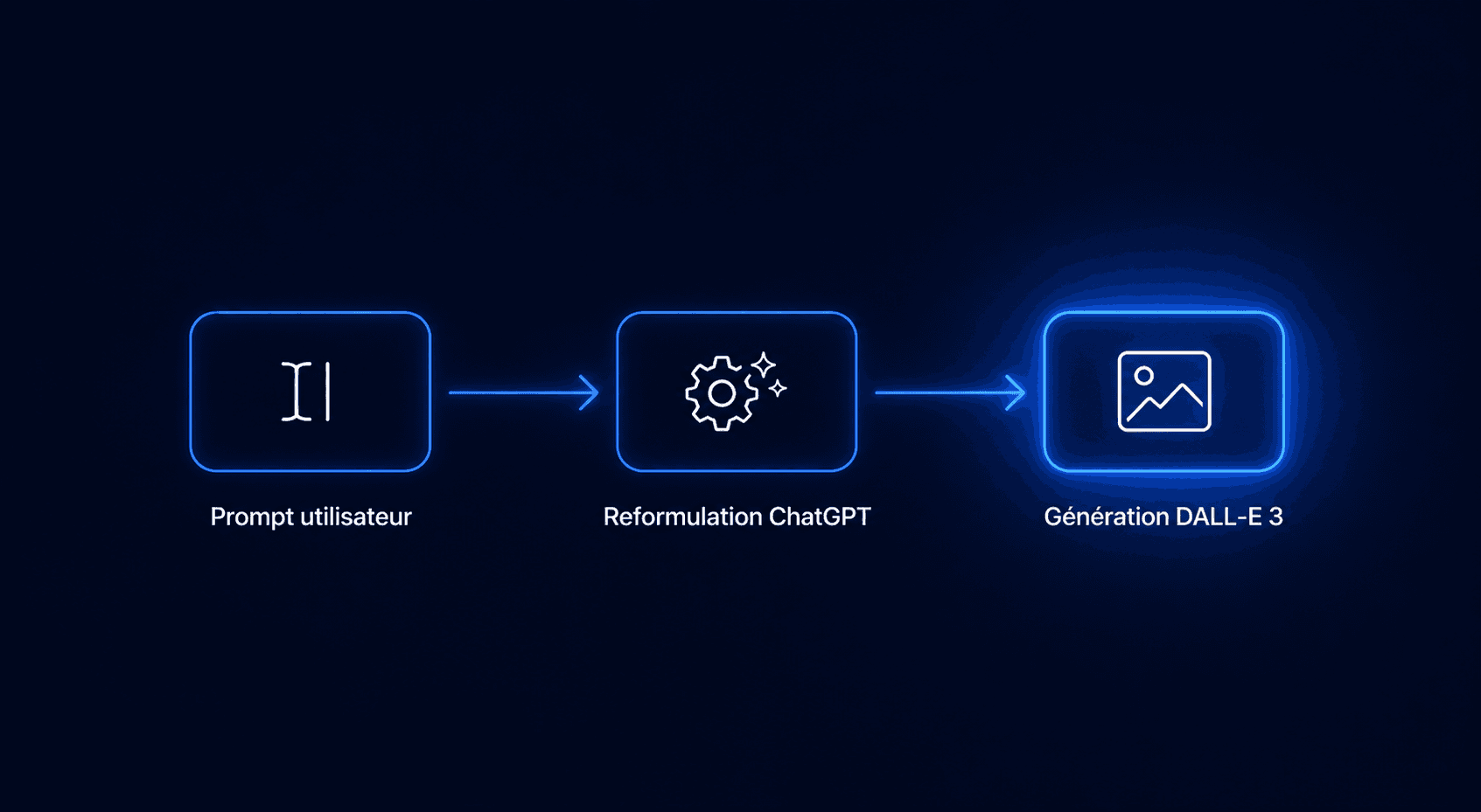 Schéma montrant le flux de génération d'image dans ChatGPT : saisie utilisateur, reformulation automatique du prompt, envoi à DALL-E 3, retour de l'image générée en 1024x1024 pixels