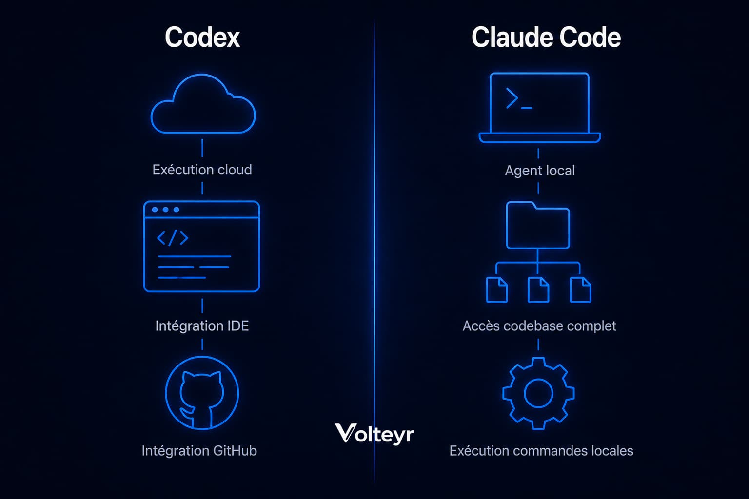 Schéma comparant l'architecture de Codex (cloud, intégré IDE) et Claude Code (agent local, accès codebase complet) pour illustrer les deux approches du coding assisté par IA