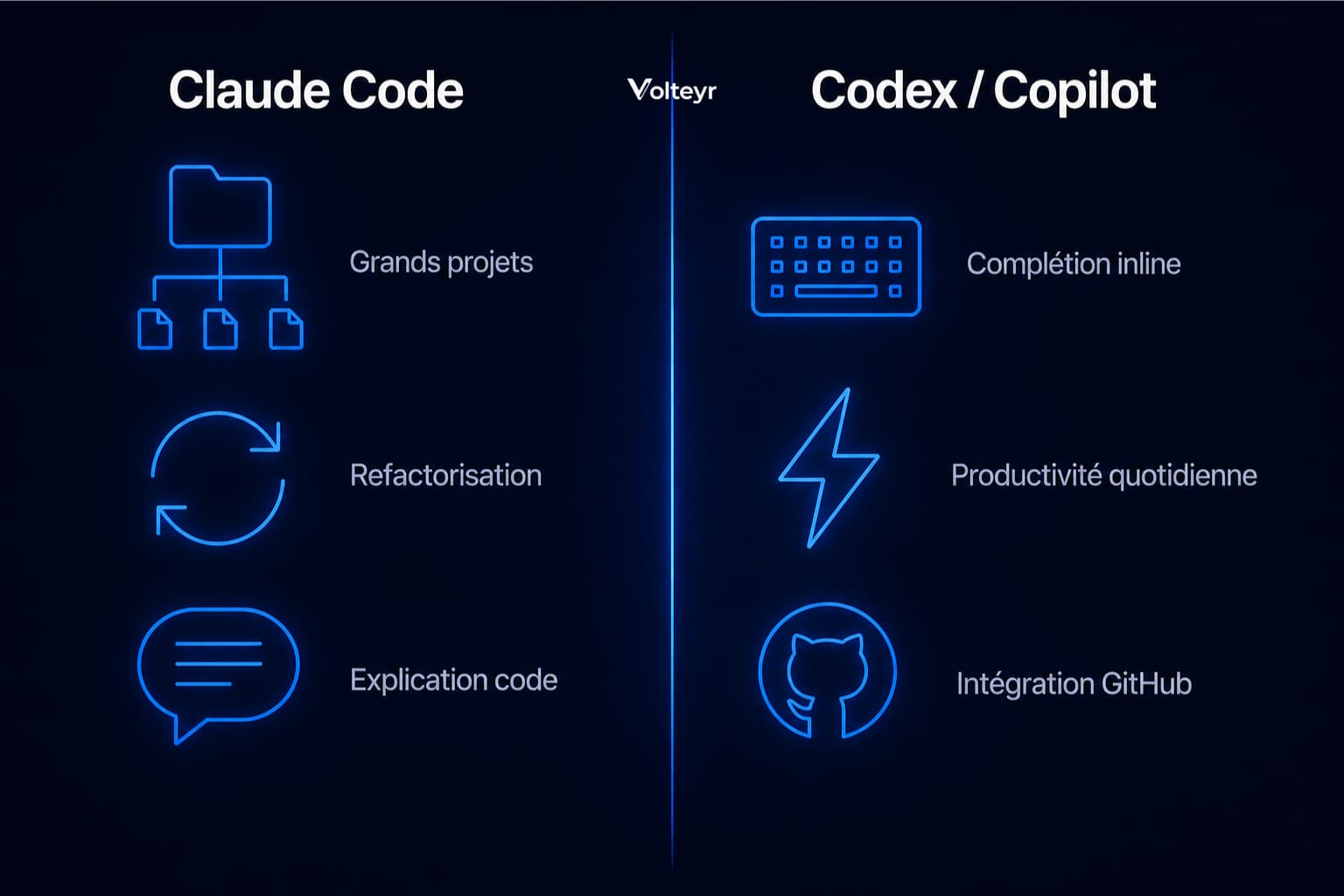Illustration montrant les cas d'usage où Claude Code surpasse Codex (refactorisation, projets longs) et inversement (complétion IDE, productivité quotidienne)
