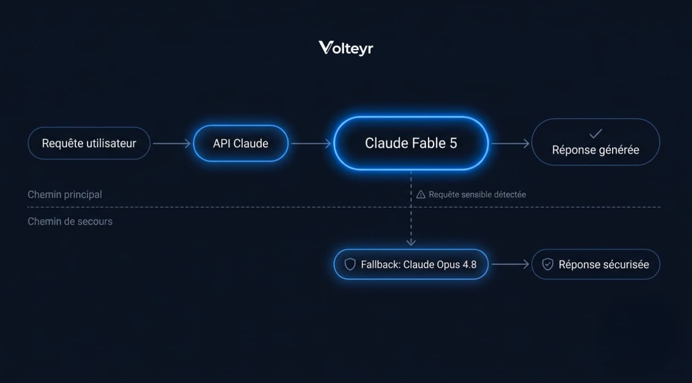 Schéma d'un workflow d'automatisation utilisant Claude via API connecté à Make et Airtable pour une PME, avec fallback sur Opus 4.8